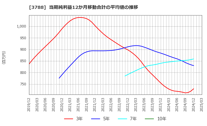 3788 ＧＭＯグローバルサイン・ホールディングス(株): 当期純利益12か月移動合計の平均値の推移