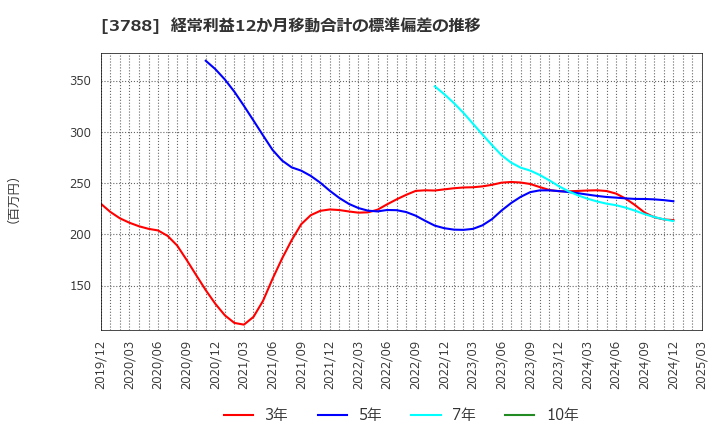 3788 ＧＭＯグローバルサイン・ホールディングス(株): 経常利益12か月移動合計の標準偏差の推移