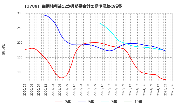 3788 ＧＭＯグローバルサイン・ホールディングス(株): 当期純利益12か月移動合計の標準偏差の推移