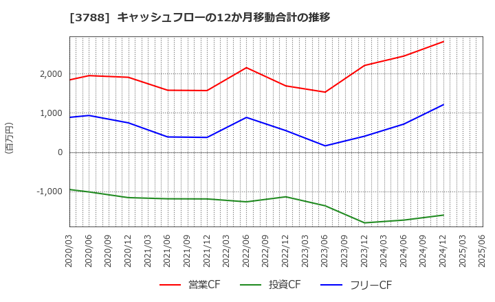 3788 ＧＭＯグローバルサイン・ホールディングス(株): キャッシュフローの12か月移動合計の推移