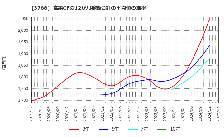 3788 ＧＭＯグローバルサイン・ホールディングス(株): 営業CFの12か月移動合計の平均値の推移