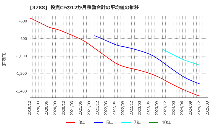 3788 ＧＭＯグローバルサイン・ホールディングス(株): 投資CFの12か月移動合計の平均値の推移