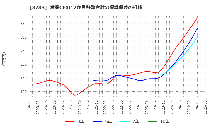 3788 ＧＭＯグローバルサイン・ホールディングス(株): 営業CFの12か月移動合計の標準偏差の推移
