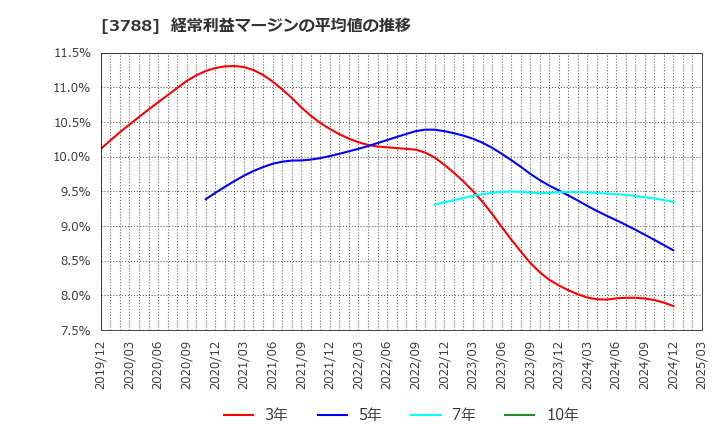 3788 ＧＭＯグローバルサイン・ホールディングス(株): 経常利益マージンの平均値の推移