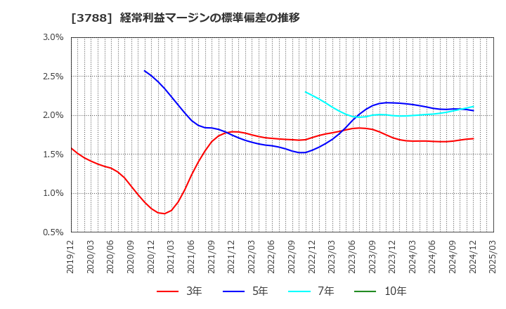3788 ＧＭＯグローバルサイン・ホールディングス(株): 経常利益マージンの標準偏差の推移