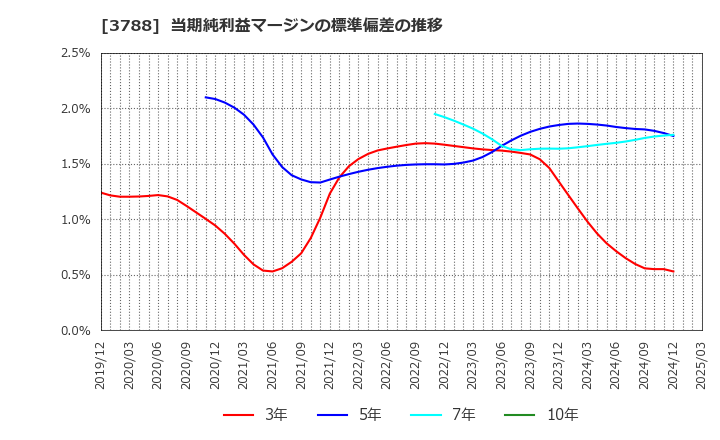 3788 ＧＭＯグローバルサイン・ホールディングス(株): 当期純利益マージンの標準偏差の推移