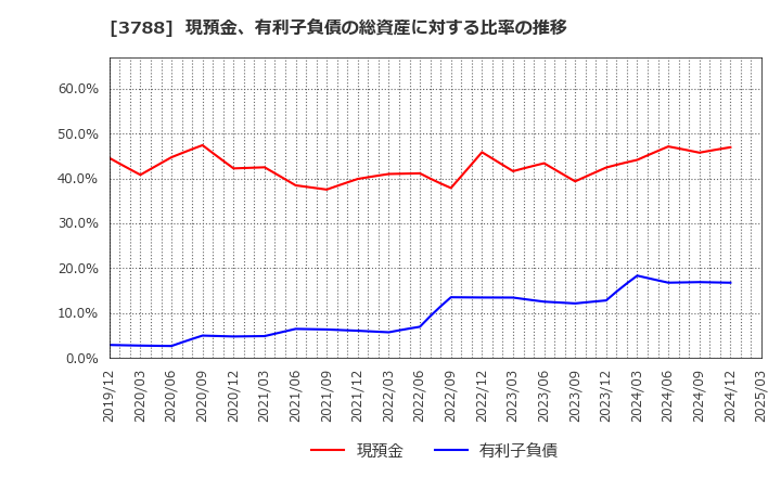 3788 ＧＭＯグローバルサイン・ホールディングス(株): 現預金、有利子負債の総資産に対する比率の推移