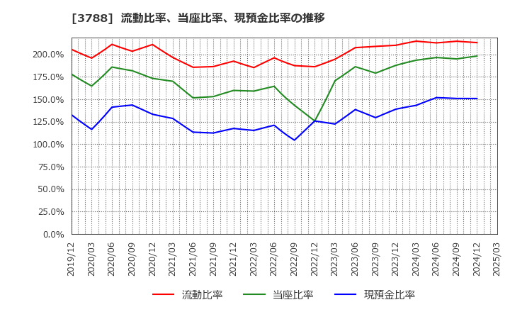 3788 ＧＭＯグローバルサイン・ホールディングス(株): 流動比率、当座比率、現預金比率の推移