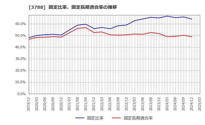 3788 ＧＭＯグローバルサイン・ホールディングス(株): 固定比率、固定長期適合率の推移