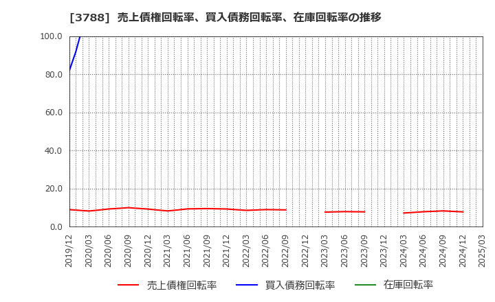 3788 ＧＭＯグローバルサイン・ホールディングス(株): 売上債権回転率、買入債務回転率、在庫回転率の推移