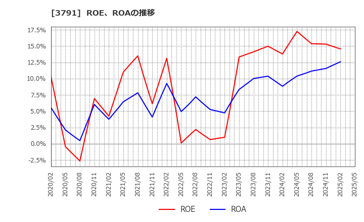 3791 (株)ＩＧポート: ROE、ROAの推移
