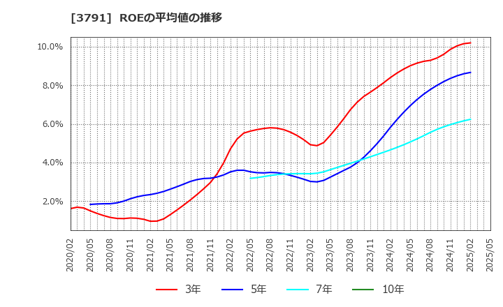 3791 (株)ＩＧポート: ROEの平均値の推移