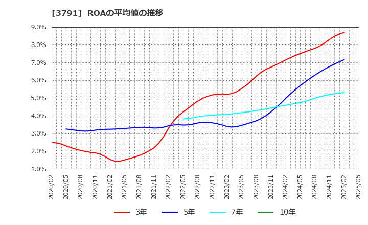 3791 (株)ＩＧポート: ROAの平均値の推移