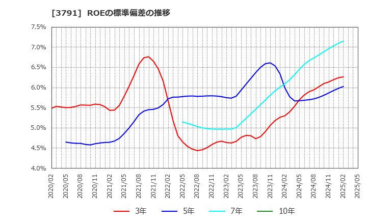 3791 (株)ＩＧポート: ROEの標準偏差の推移