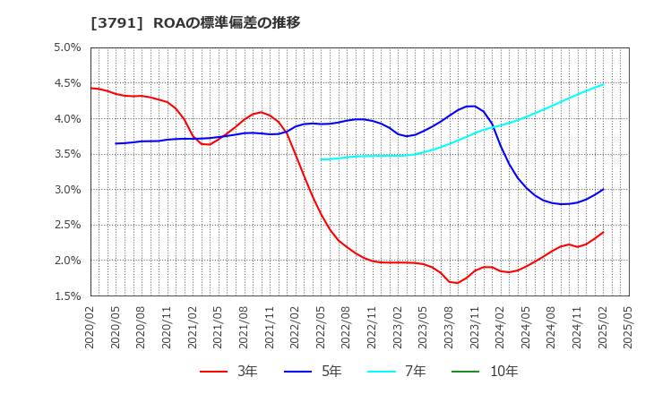 3791 (株)ＩＧポート: ROAの標準偏差の推移