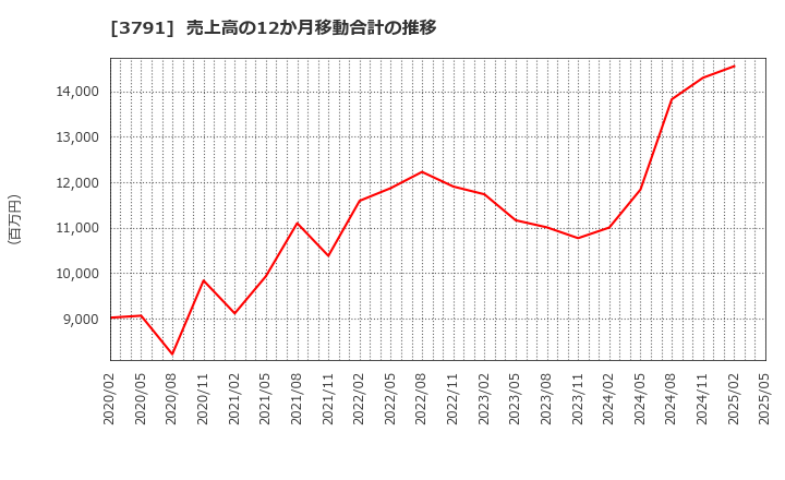 3791 (株)ＩＧポート: 売上高の12か月移動合計の推移