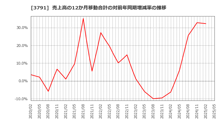 3791 (株)ＩＧポート: 売上高の12か月移動合計の対前年同期増減率の推移