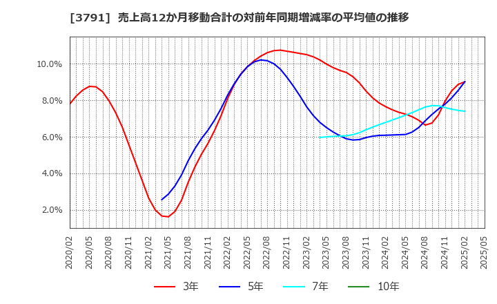 3791 (株)ＩＧポート: 売上高12か月移動合計の対前年同期増減率の平均値の推移