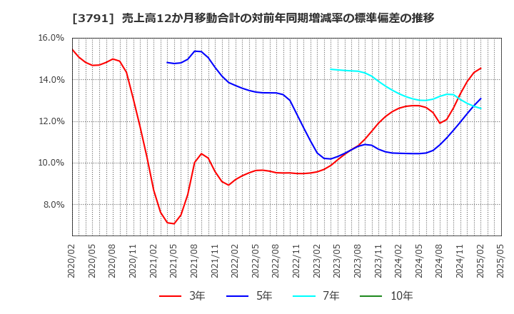 3791 (株)ＩＧポート: 売上高12か月移動合計の対前年同期増減率の標準偏差の推移