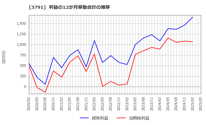 3791 (株)ＩＧポート: 利益の12か月移動合計の推移
