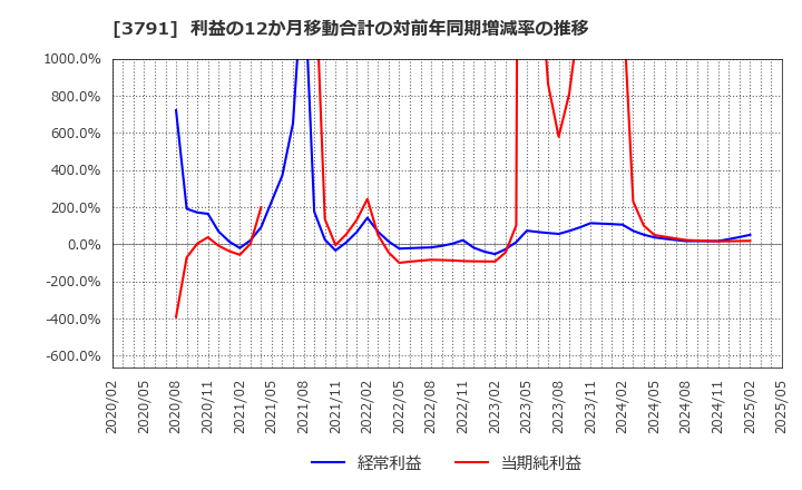 3791 (株)ＩＧポート: 利益の12か月移動合計の対前年同期増減率の推移