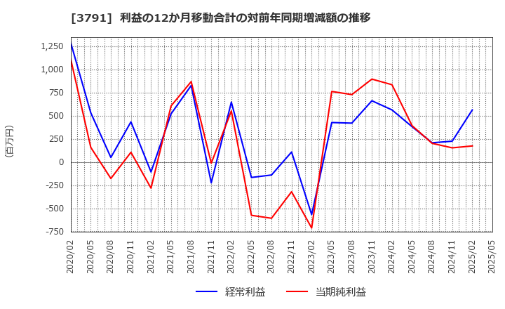 3791 (株)ＩＧポート: 利益の12か月移動合計の対前年同期増減額の推移