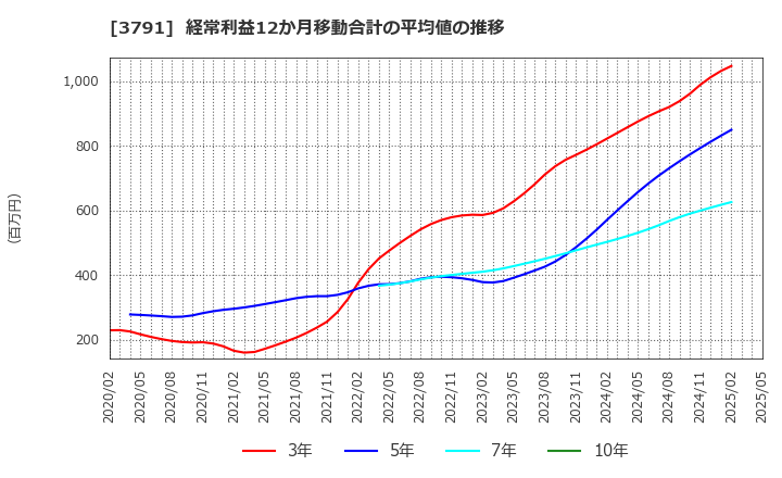 3791 (株)ＩＧポート: 経常利益12か月移動合計の平均値の推移