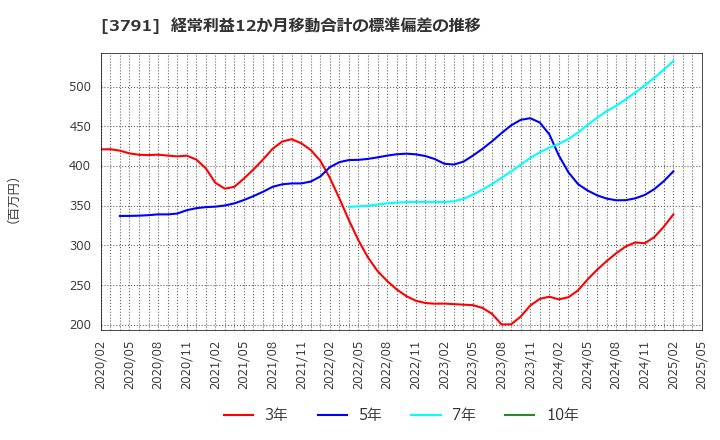 3791 (株)ＩＧポート: 経常利益12か月移動合計の標準偏差の推移