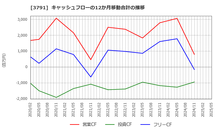 3791 (株)ＩＧポート: キャッシュフローの12か月移動合計の推移