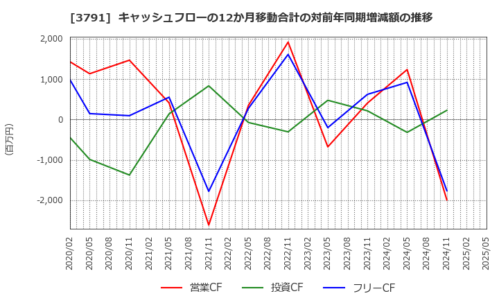 3791 (株)ＩＧポート: キャッシュフローの12か月移動合計の対前年同期増減額の推移