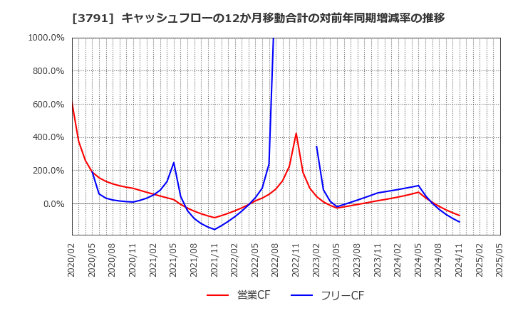 3791 (株)ＩＧポート: キャッシュフローの12か月移動合計の対前年同期増減率の推移