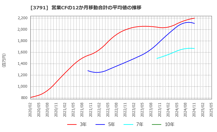 3791 (株)ＩＧポート: 営業CFの12か月移動合計の平均値の推移
