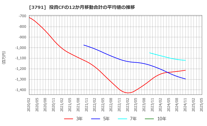 3791 (株)ＩＧポート: 投資CFの12か月移動合計の平均値の推移