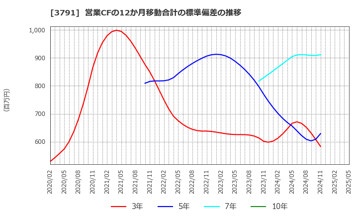 3791 (株)ＩＧポート: 営業CFの12か月移動合計の標準偏差の推移