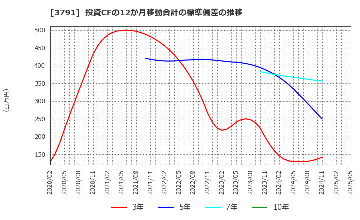 3791 (株)ＩＧポート: 投資CFの12か月移動合計の標準偏差の推移