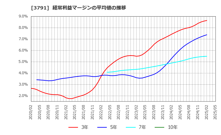 3791 (株)ＩＧポート: 経常利益マージンの平均値の推移