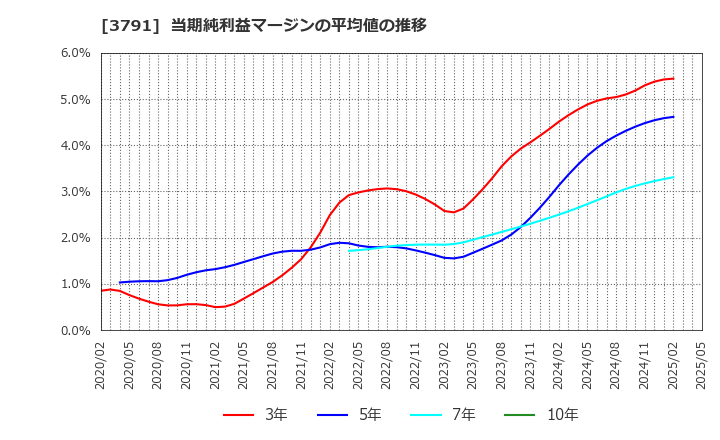3791 (株)ＩＧポート: 当期純利益マージンの平均値の推移