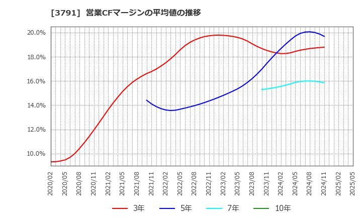 3791 (株)ＩＧポート: 営業CFマージンの平均値の推移