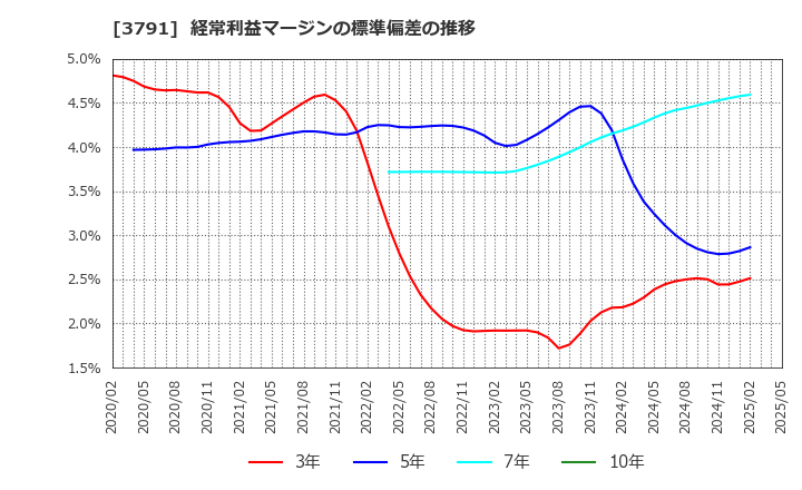 3791 (株)ＩＧポート: 経常利益マージンの標準偏差の推移