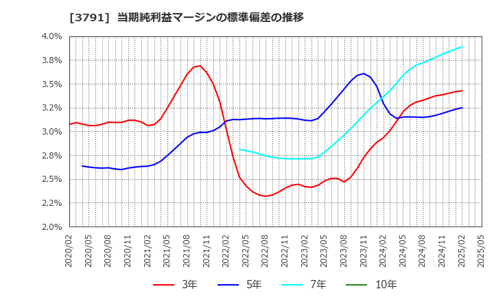 3791 (株)ＩＧポート: 当期純利益マージンの標準偏差の推移