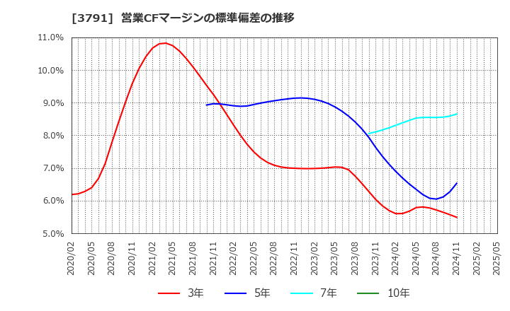 3791 (株)ＩＧポート: 営業CFマージンの標準偏差の推移