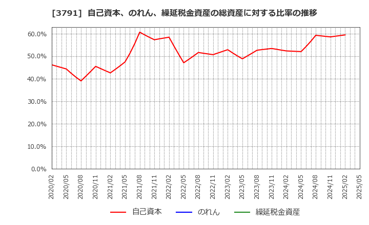 3791 (株)ＩＧポート: 自己資本、のれん、繰延税金資産の総資産に対する比率の推移