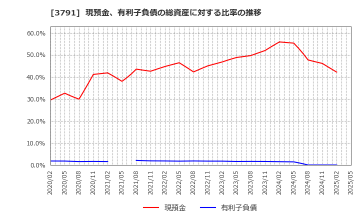 3791 (株)ＩＧポート: 現預金、有利子負債の総資産に対する比率の推移