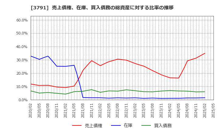 3791 (株)ＩＧポート: 売上債権、在庫、買入債務の総資産に対する比率の推移