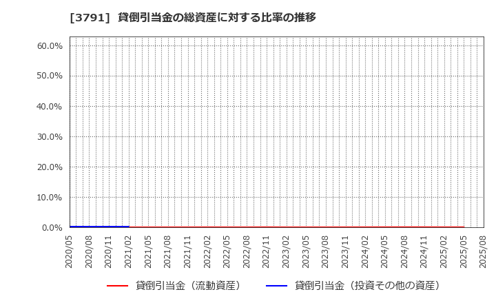 3791 (株)ＩＧポート: 貸倒引当金の総資産に対する比率の推移