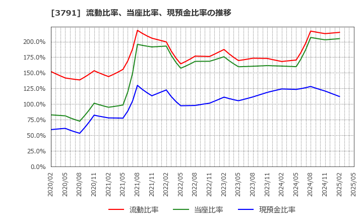 3791 (株)ＩＧポート: 流動比率、当座比率、現預金比率の推移