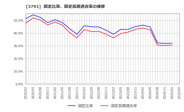 3791 (株)ＩＧポート: 固定比率、固定長期適合率の推移