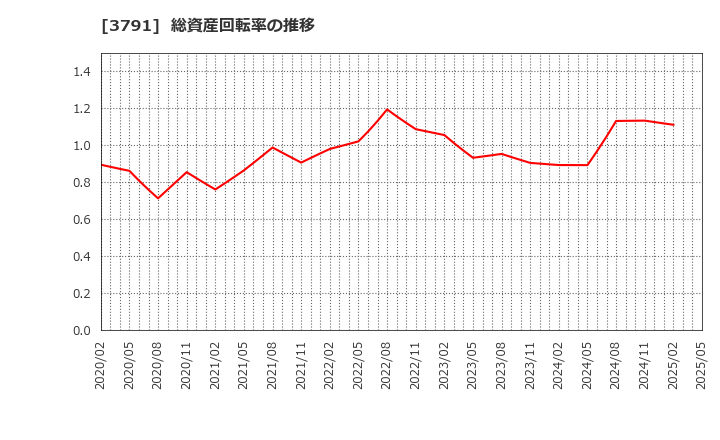 3791 (株)ＩＧポート: 総資産回転率の推移