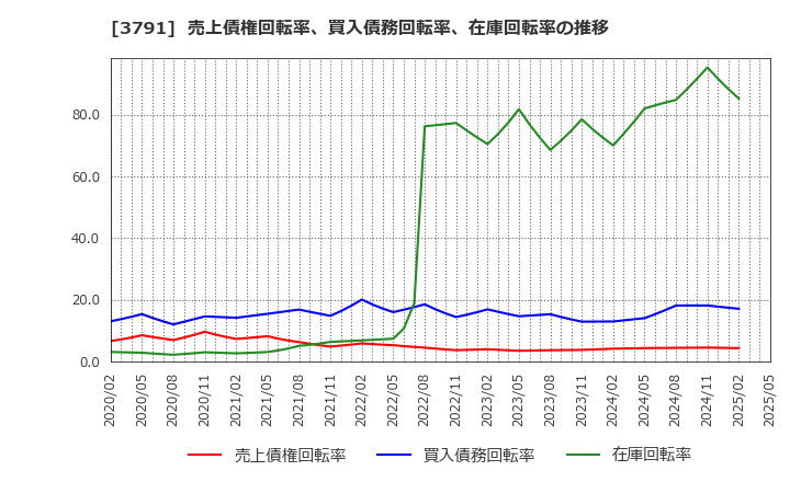 3791 (株)ＩＧポート: 売上債権回転率、買入債務回転率、在庫回転率の推移