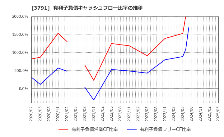 3791 (株)ＩＧポート: 有利子負債キャッシュフロー比率の推移